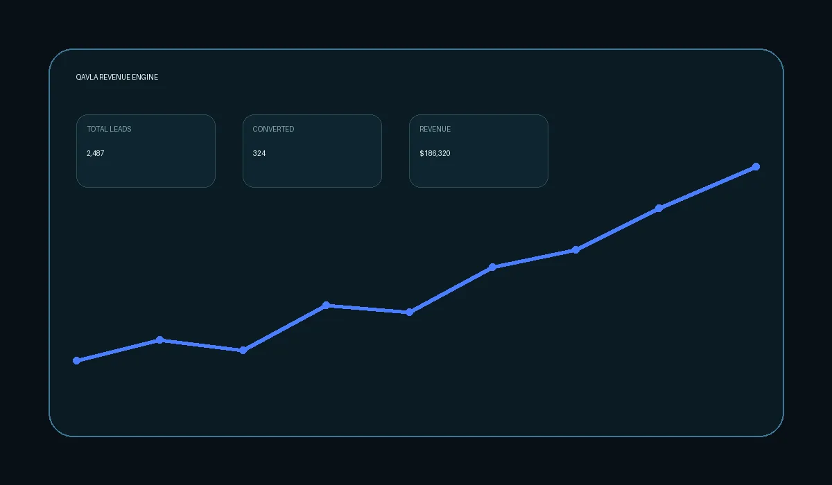 QAVLA Revenue Engine dashboard with revenue metrics and growth chart